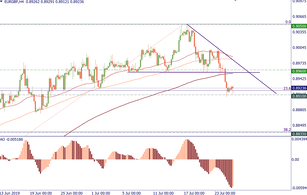 EUR/GBP lost pace
