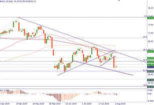 Brent is under pressure