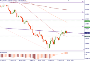 EUR/CHF gets some help