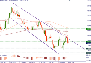 GBP/AUD has potential