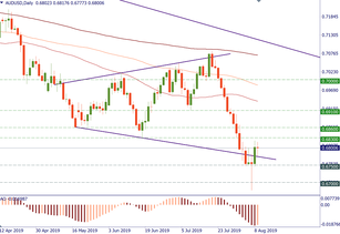AUD may have a break