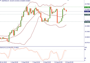 USD/MXN is trading in a range