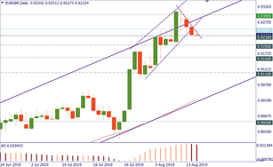 EUR/GBP is finally correcting