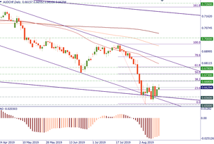 AUD/CHF may recover