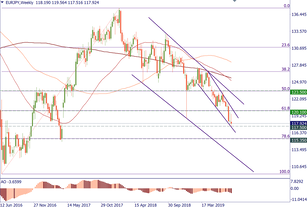 EUR/JPY is on shaky ground