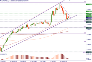 EUR/GBP is at the edge of the channel