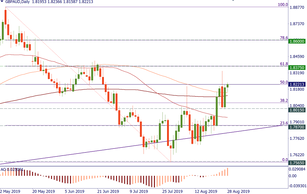GBP/AUD struggles for upside