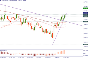 Ways of trading AUD/NZD