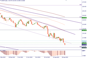 EUR/JPY looks grim