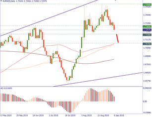 EUR/NZD may form a top