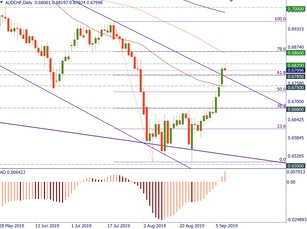 AUD/CHF closed higher
