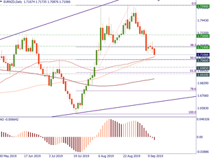 EUR/NZD: the opportunity is still here