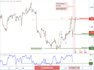 USD/CAD bounce above support