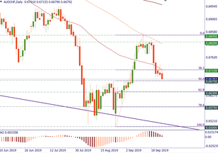 AUD/CHF may fall further