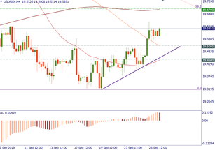 USD/MXN is trying to recover