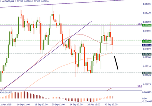 AUD/NZD is down after RBA