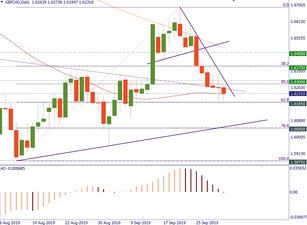 GBP/CAD is ready to rock