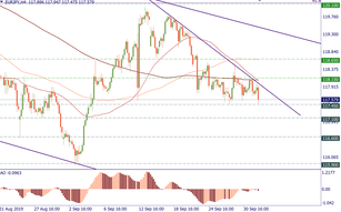 EUR/JPY is just above support