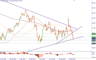 Oil is at the key support