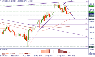 AUD/NZD: levels to watch