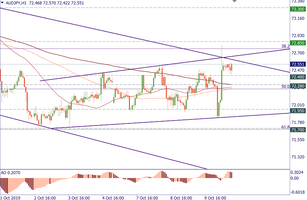 AUD/JPY is at resistance