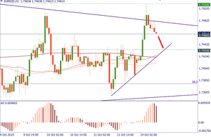 EUR/NZD: short-term idea