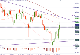 GBP/JPY: trading on Brexit