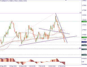 EUR/NZD has stumbled