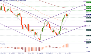 EUR/JPY is preparing to move