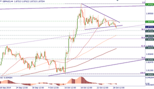 GBP/AUD is leaning down