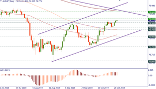 Technical levels for AUD/JPY