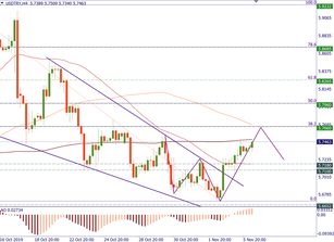 USD/TRY: levels to trade