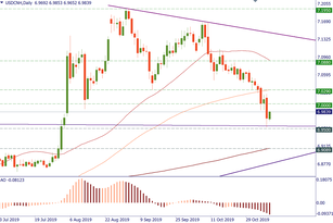 USD/CNH returned below 7.00
