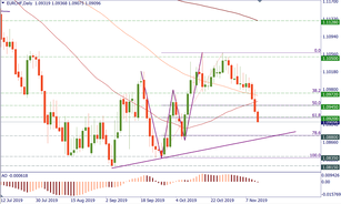 EUR/CHF looks ill