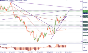 GBP/CAD is insatiable