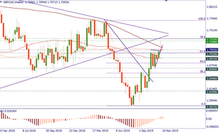 GBP/CAD formed a “shooting star”