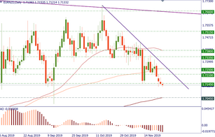 EUR/NZD remains under pressure