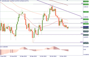 What awaits the AUD next week?