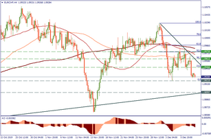 EUR/CHF: don’t trust the euro