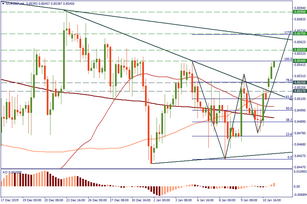 EUR/GBP: a short-term idea