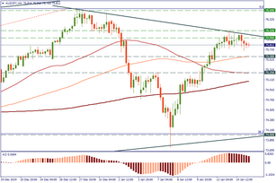 Levels to trade AUD/JPY
