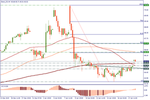 Brent: is there a bottom?