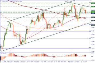 AUD/JPY looks exposed
