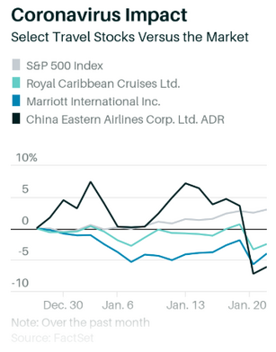 Coronavirus and markets: where the connection is