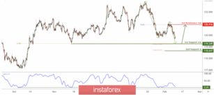 EUR/JPY approaching support, potential bounce!