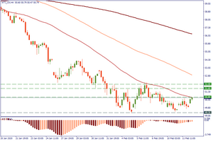 WTI wants to recover