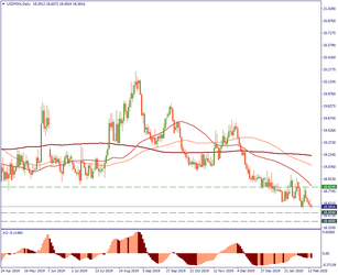 USD/MXN: tricky fundamentals