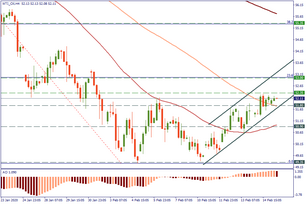 How to trade WTI oil