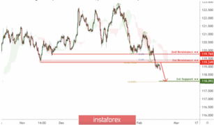 EUR/JPY facing bearish pressure from resistance, potential for further drop!