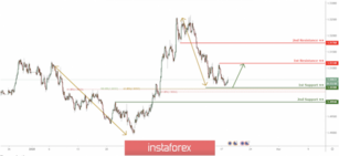 EUR/SGD approaching support, potential bounce!